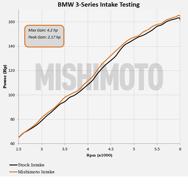 BMW E46 323i/325i/328i Air Intake Kit, 1999-2005 - image 5