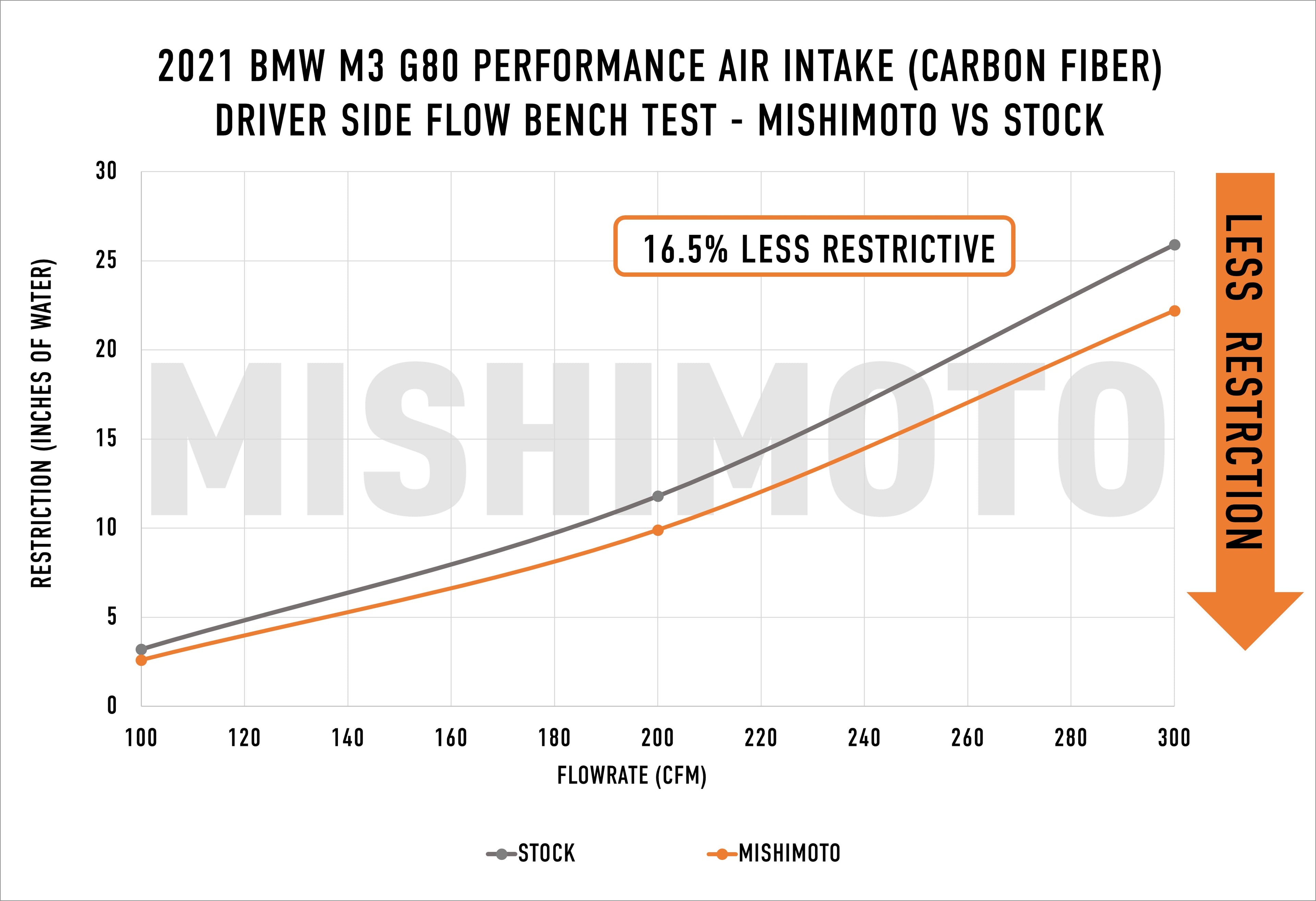 2021+ BMW G8X M3/M4 Performance Intake, Carbon Fiber, Gloss - image 1