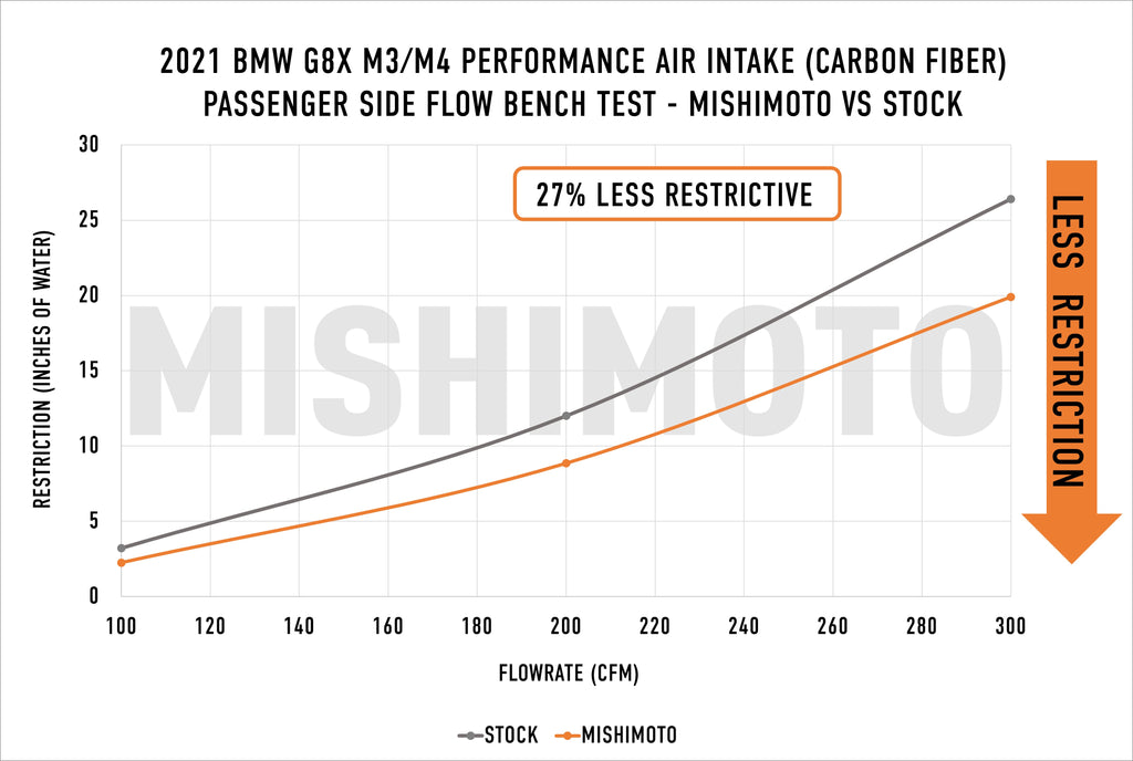 2021+ BMW G8X M3/M4 Performance Intake, Carbon Fiber, Gloss - image 2