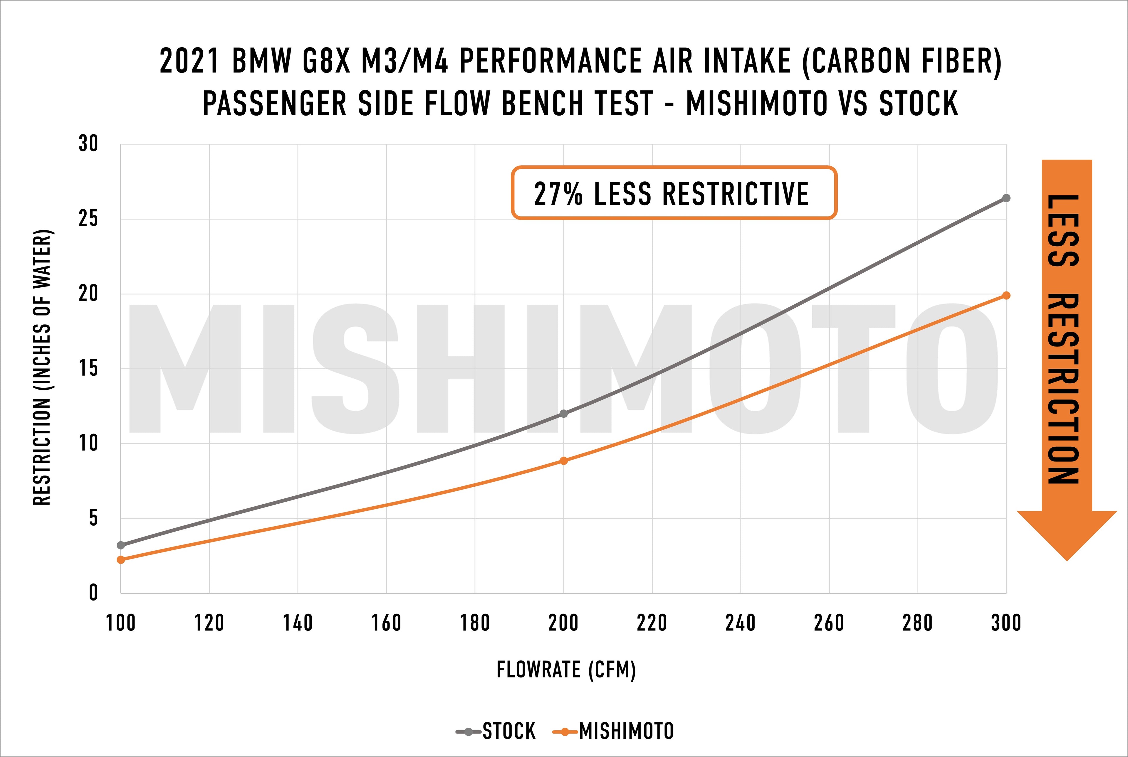 2021+ BMW G8X M3/M4 Performance Intake, Carbon Fiber, Gloss - image 2