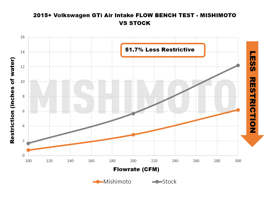 15-21 VW GTI/TSI/R / 15-20 Audi A3 Performance Air Intake - image 1