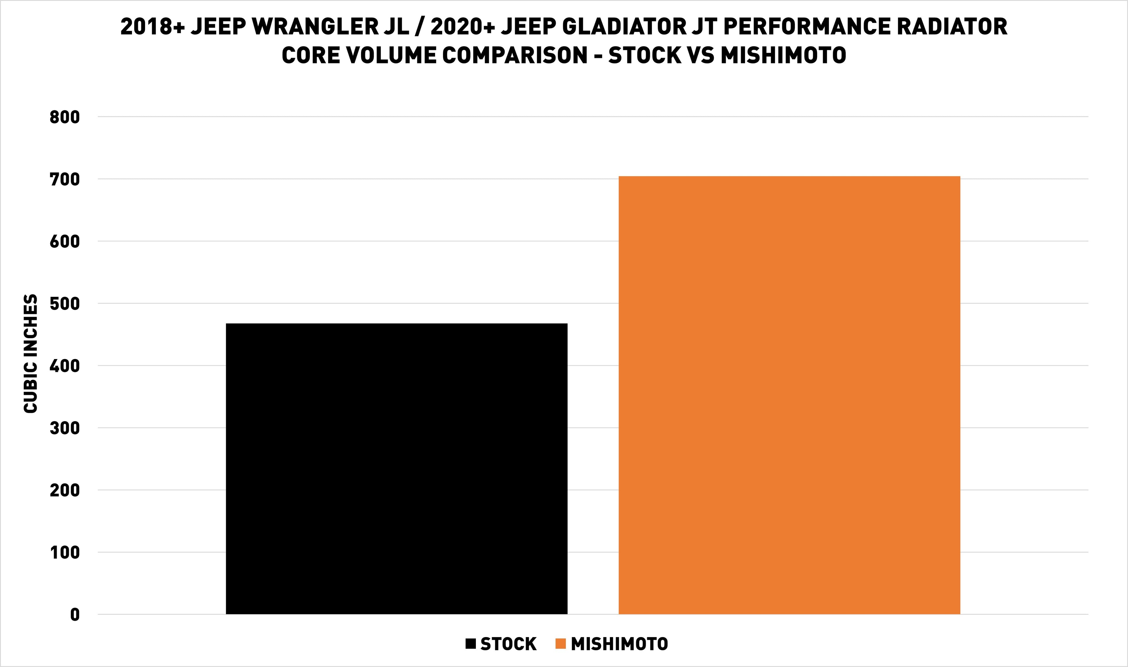 2018+ Jeep Wrangler JL Performance Aluminum Radiator - image 8