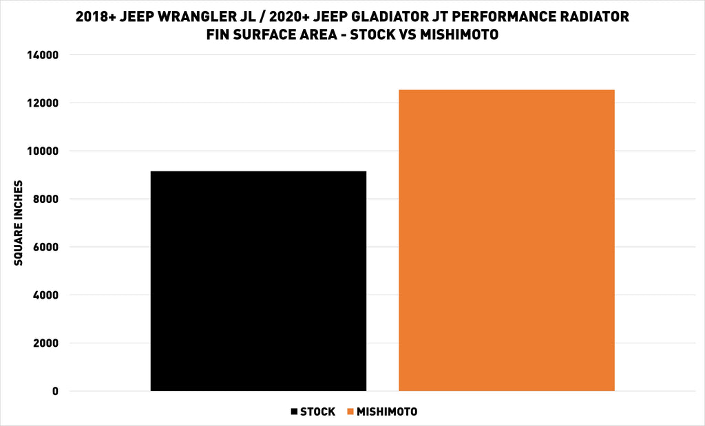 2018+ Jeep Wrangler JL Performance Aluminum Radiator - image 9