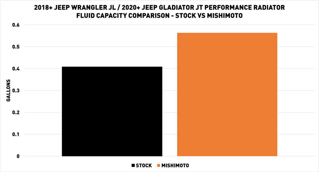 2018+ Jeep Wrangler JL Performance Aluminum Radiator - image 10